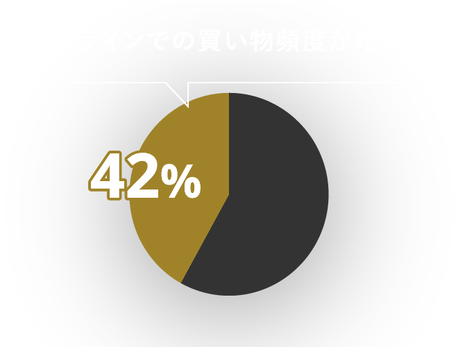 オンラインでの買い物頻度が増えた